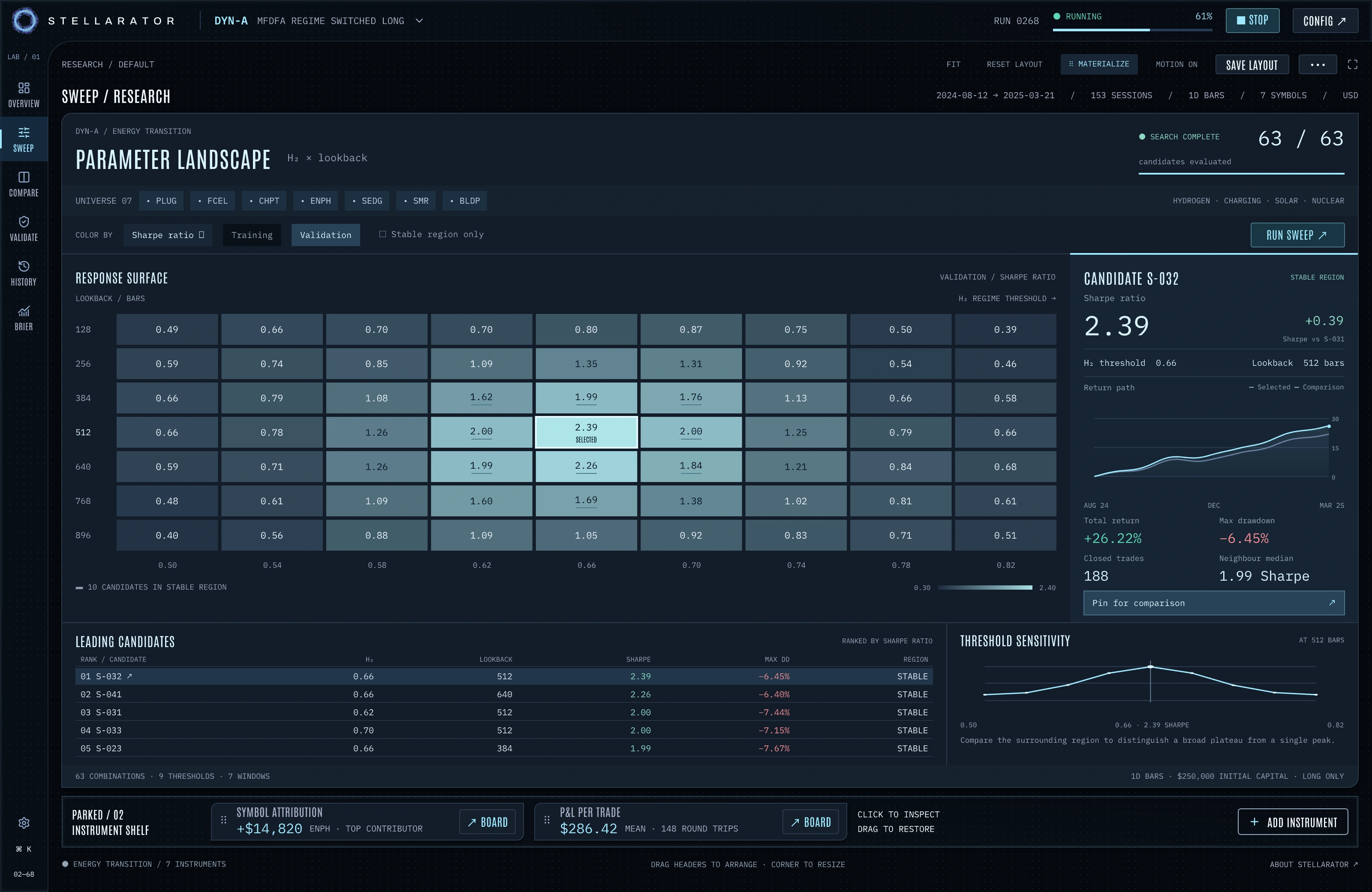 Stellarator parameter sweep with a 63-candidate heatmap, candidate metrics, equity comparison, rankings, and threshold sensitivity.